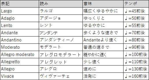 初心者でも分かる ピアノ譜 楽譜 の読み方 さあ Dtmを始めよう