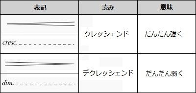 初心者でも分かる ピアノ譜 楽譜 の読み方 さあ Dtmを始めよう