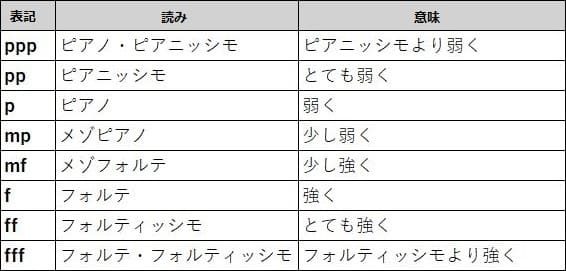 初心者でも分かる ピアノ譜 楽譜 の読み方 さあ Dtmを始めよう