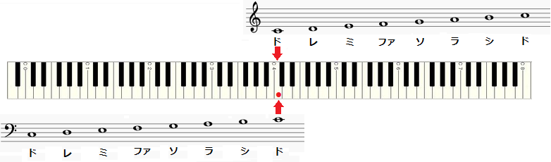 初心者でも分かる ピアノ譜 楽譜 の読み方 さあ Dtmを始めよう