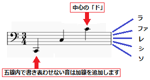 初心者でも分かる ピアノ譜 楽譜 の読み方 さあ Dtmを始めよう