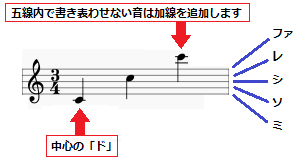 初心者でも分かる ピアノ譜 楽譜 の読み方 さあ Dtmを始めよう