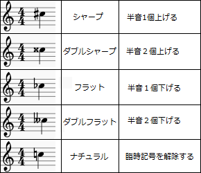 初心者でも分かる ピアノ譜 楽譜 の読み方 さあ Dtmを始めよう